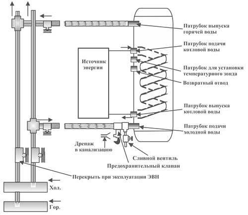 Купить Водонагреватель накопительный THERMEX ER 80 V combi — Фото 2