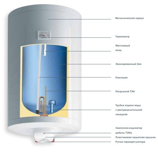 Купить Водонагреватель накопительный Gorenje TGR150NGB6 — Фото 2